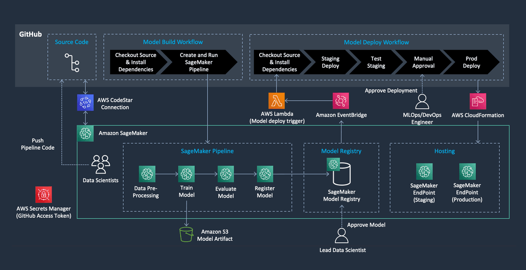 Nike ML Pipeline Architecture